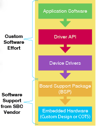 Figure 1. Most single-board computers provide minimal software support out of the box, burdening the software design cycle with tedious device driver and API development before application development is possible